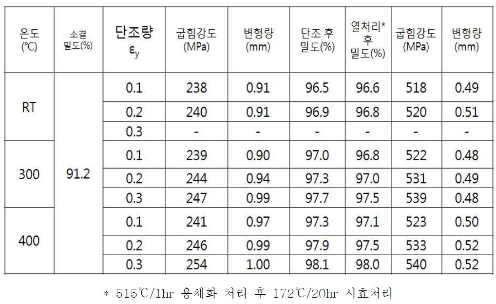 ASCM20+5Fe 소결체의 평면 변형률 압축에 따른 단조 특성