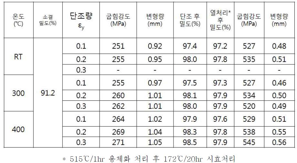 A390R 소결체의 평면 변형률 압축에 따른 단조 특성