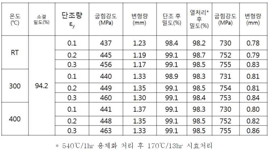 Al-6Cu-3Zn-0.02Sn 소결체의 평면 변형률 압축에 따른 단조 특성