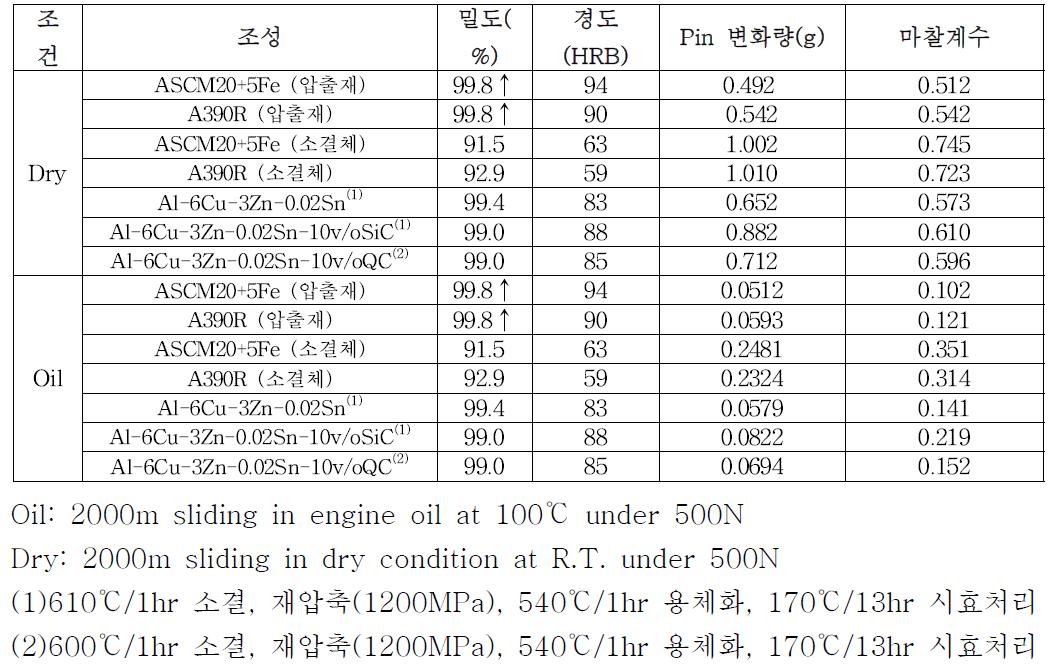 조건에 따른 내마모 특성