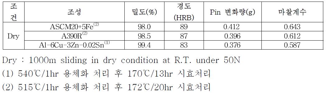 내마모 특성