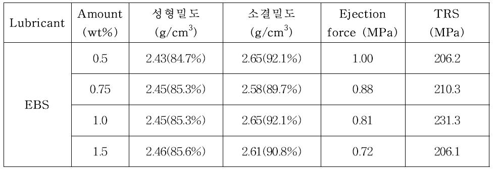 윤활제 양이 미치는 영향