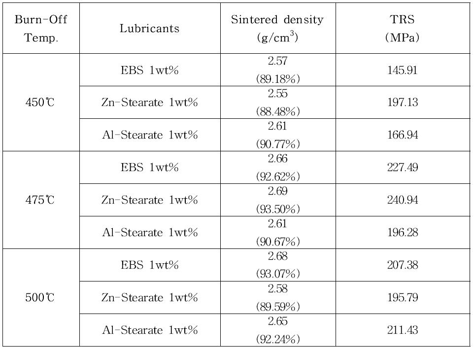 윤활제의 burn-off 온도가 소결체의 특성에 미치는 영향