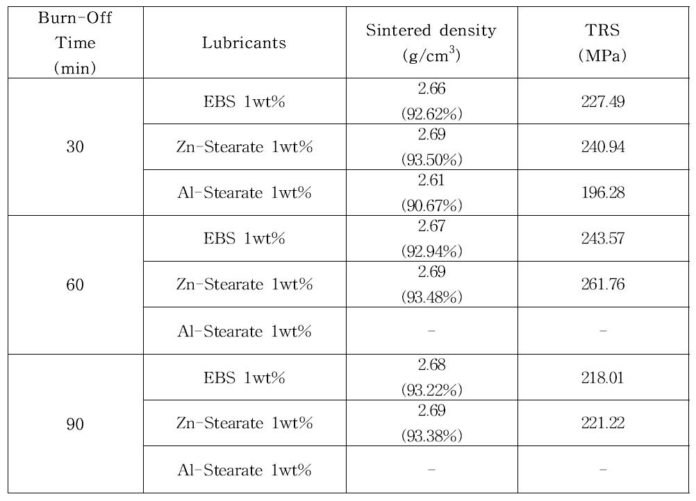 윤활제의 Burn-off 시간이 소결체의 특성에 미치는 영향