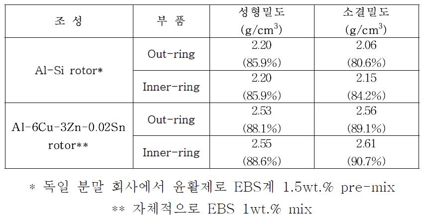 Al-Si rotor 및 Al-6Cu-3Zn-0.02Sn rotor 밀도 비교