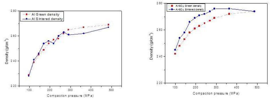 Al과 Al-6Cu 분말의 성형밀도와 소결밀도(Die-wall lubricant)
