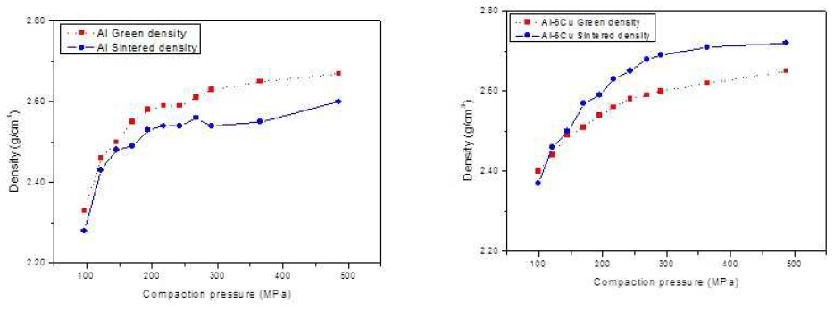 Al과 Al-6Cu 분말의 성형밀도와 소결밀도(Admixed lubricant)
