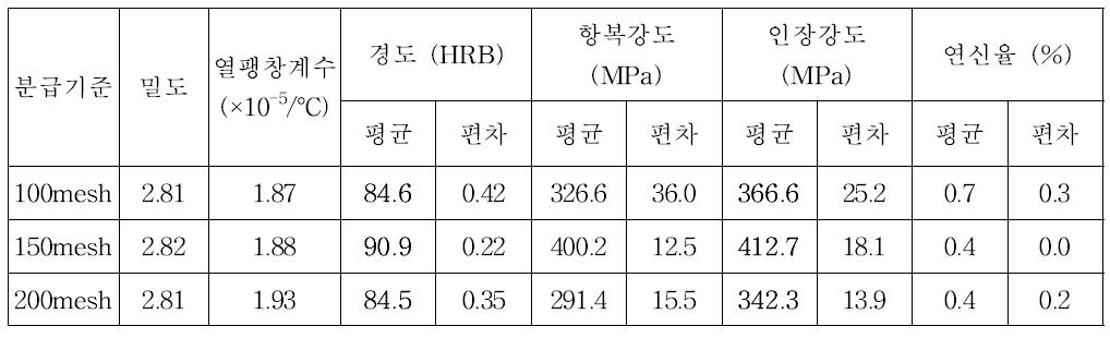 입자 크기별 소재의 기계적 특성(ASCM+Fe)