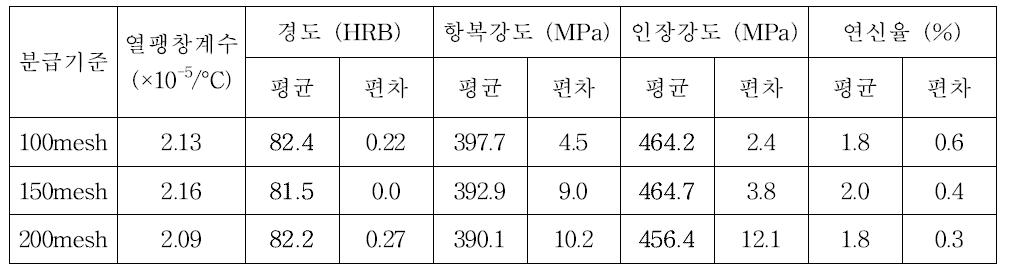 입자 크기별 소재의 기계적 특성(A390R)