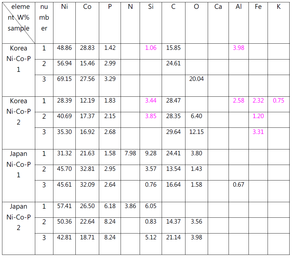 Ni-Co-P 시편의 화학 조성