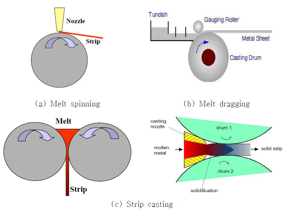 연속판재 제조기술의 공정 개략도.