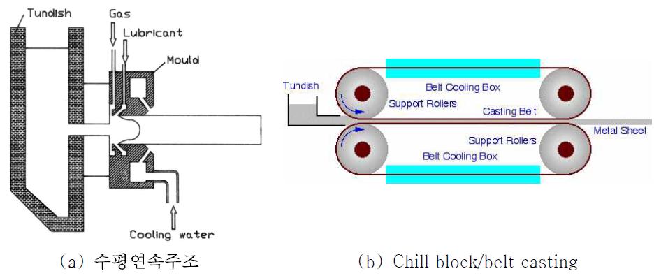 수평연속주조기술.
