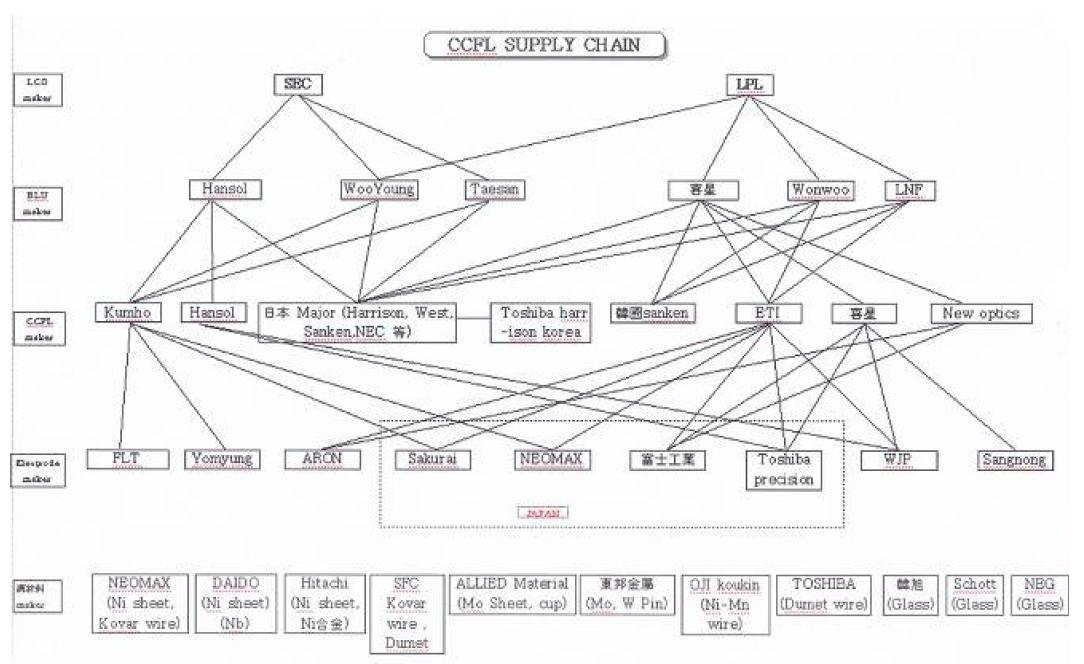 전극용 소재의 supply chain