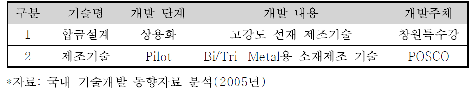 Ni 합금과 관련된 국내 기술개발 현황