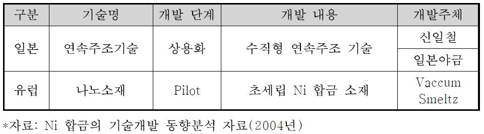 Ni 합금과 관련된 해외 주요국의 기술개발 현황.