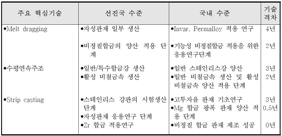 기능성 금속 판재 분야에서의 선진국과의 기술 수준 비교.