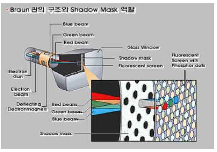 저열팽창성 합금 판재를 사용한 shadow mask의 브라운관 내 장착도.