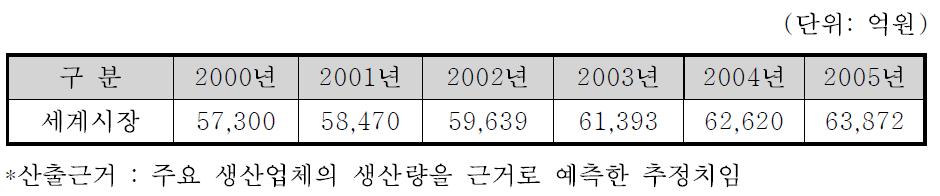 기능성 Ni 합금의 세계시장 동향.