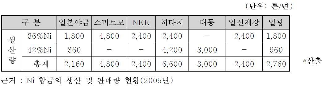 해외 주요 생산업체별 기능성 Ni 합금 생산동향.