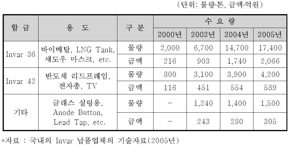 저열팽창성 합금의 국내 시장규모.