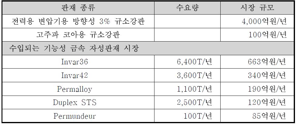 기능성 자성판재의 시장 및 수입판매 시장.