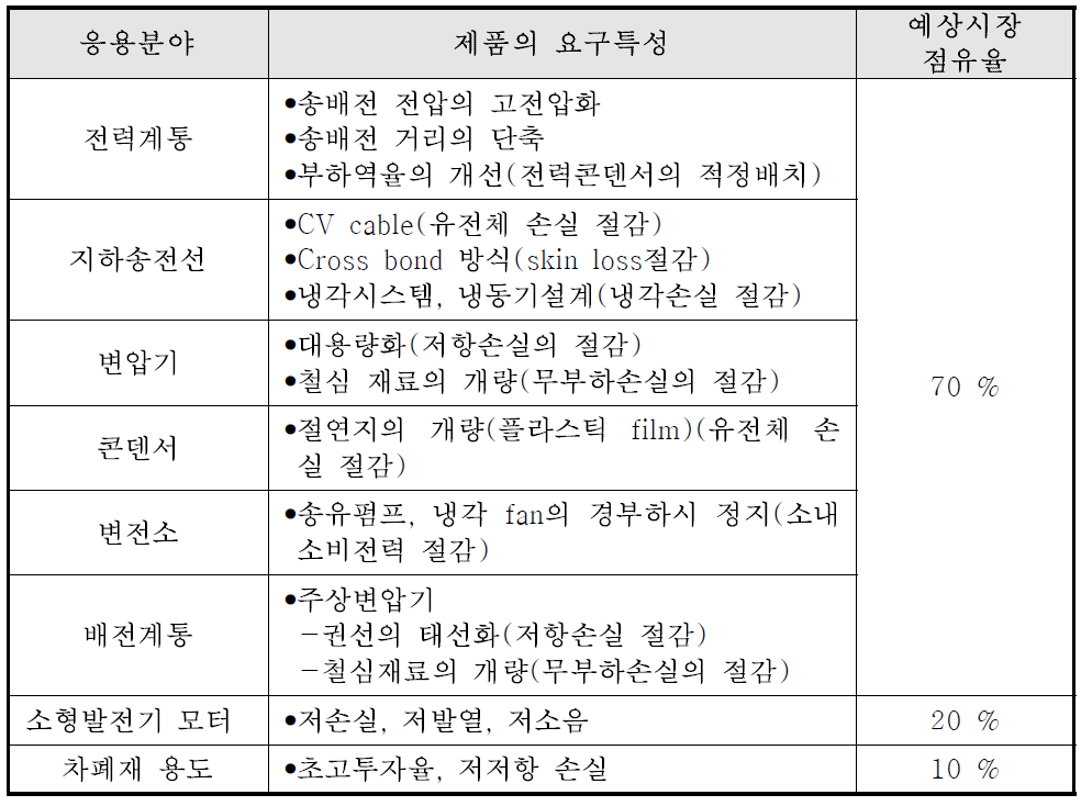 초고투자율 전자강판의 신규 수요예측 및 요구특성