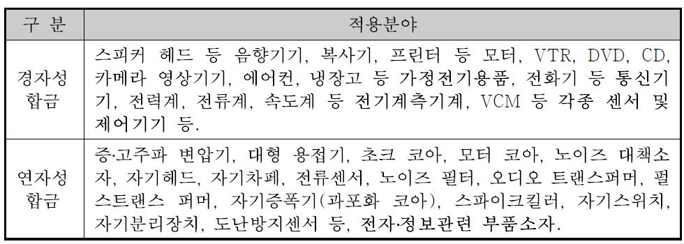 기능성금속 자성판재의 적용분야