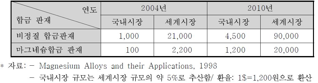 기능성금속 친환경 판재의 시장규모