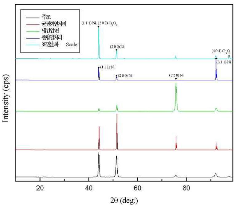 조건에 따른 79Ni-20Cr-1Si 합금의 XRD분석결과