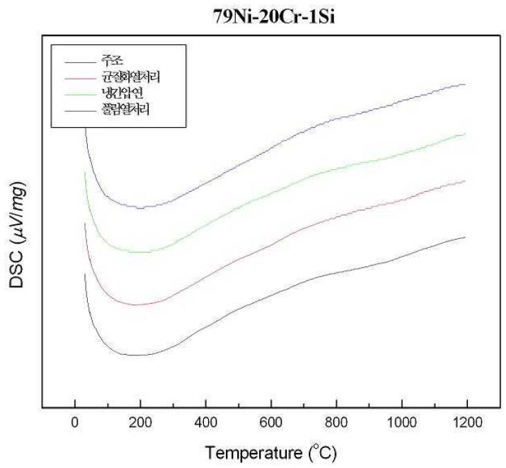 조건에 따른 79Ni-20Cr-1Si 합금의 DSC분석결과