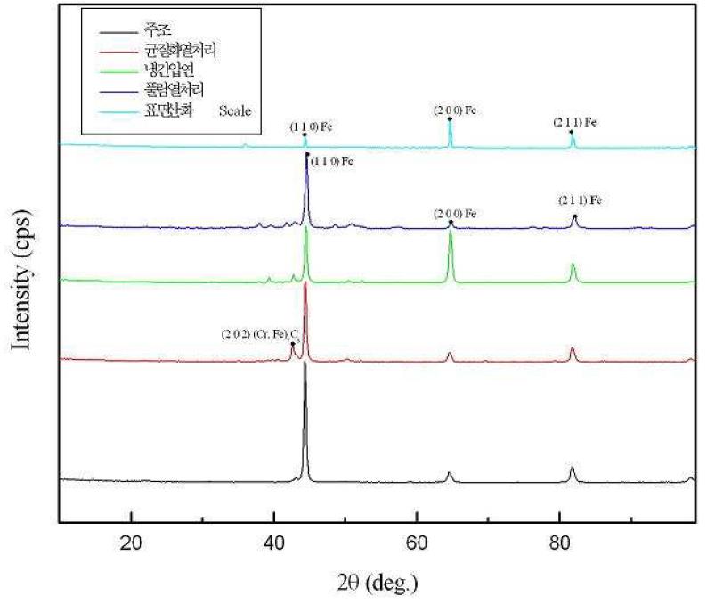 조건에 따른 75.4Fe-20Cr-5Al-0.5MM 합금의 XRD분석결과