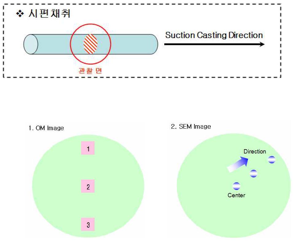 시편준비 및 분석 공정