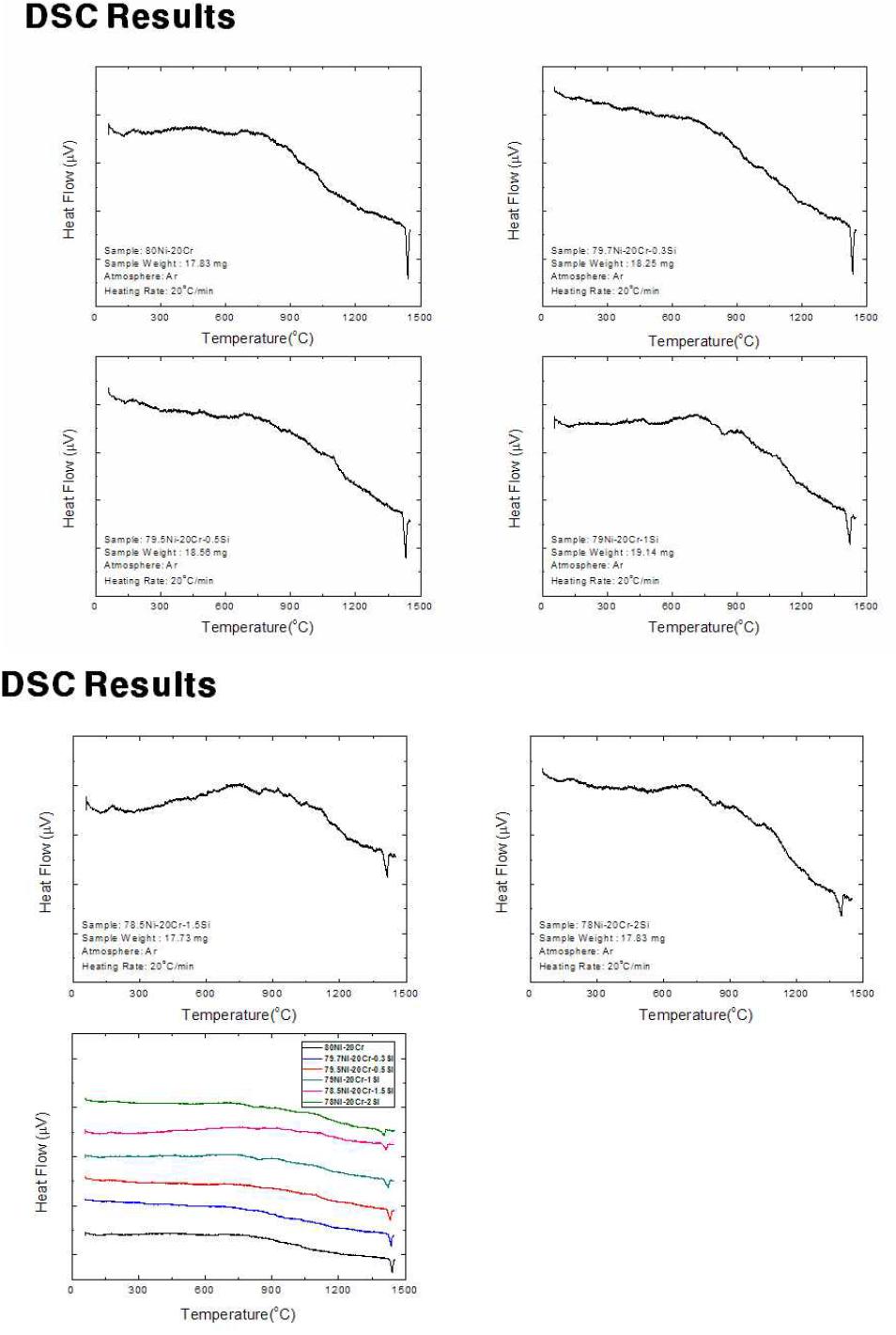 Ni-Cr합금에 Si 첨가량에 따른 열분석(DSC) 데이타