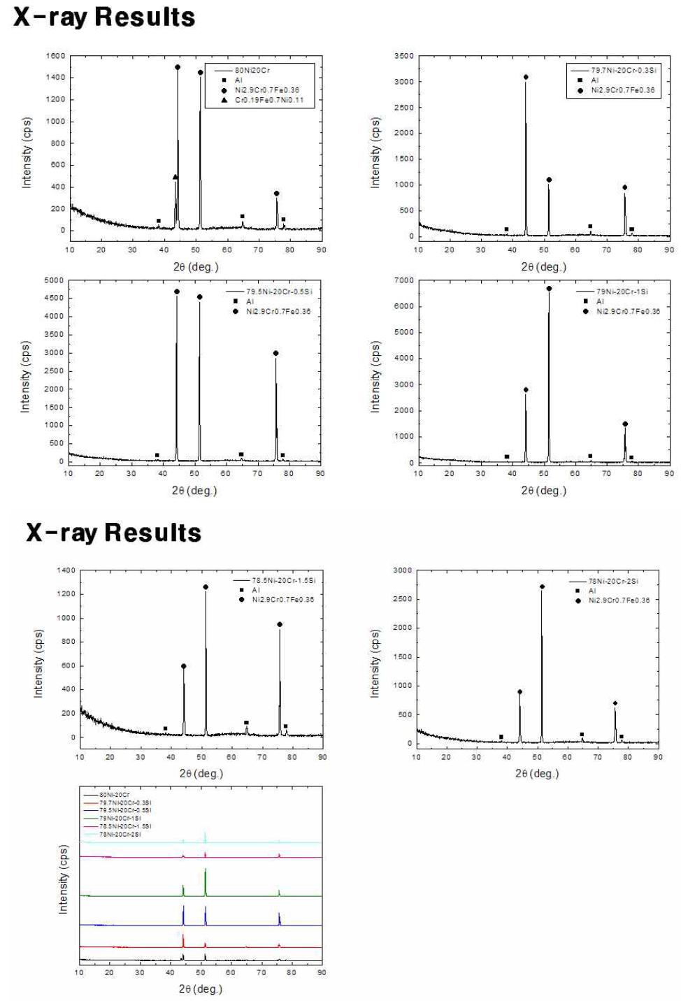 Ni-Cr합금 및 Si 첨가 합금의 XRD 분석
