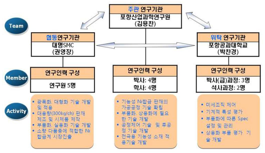 주관/위탁/협동 연구과제 추진을 위한 팀구성 및 역할