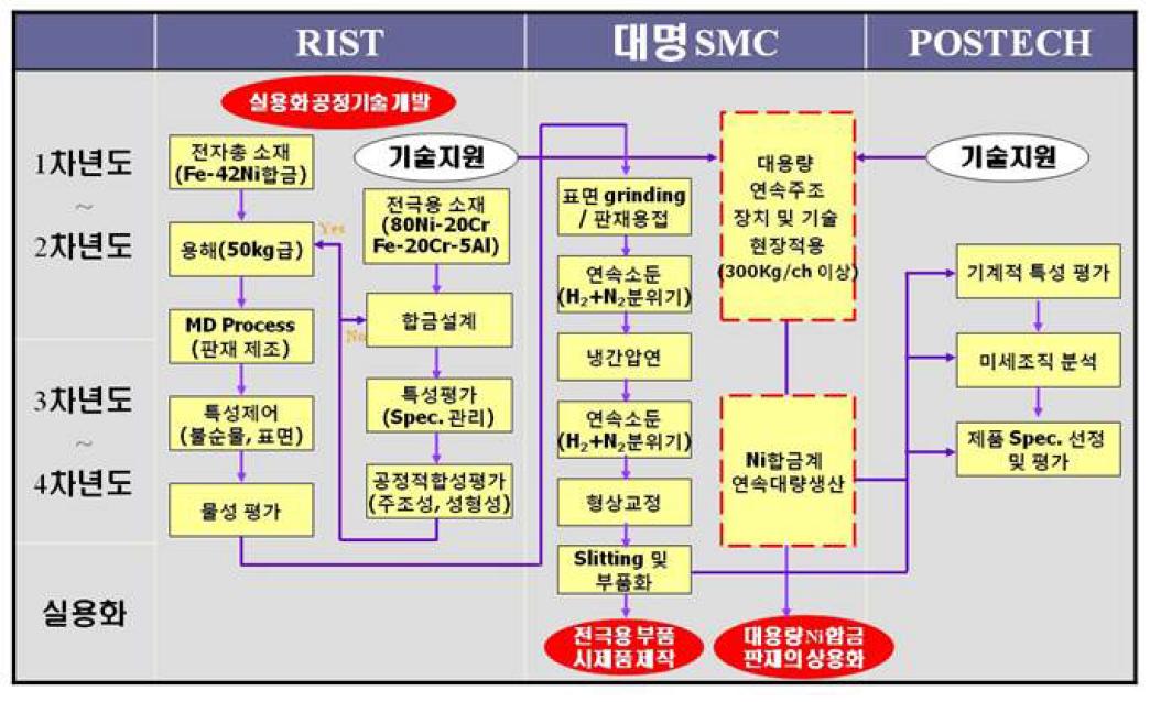 기관별 추진전략