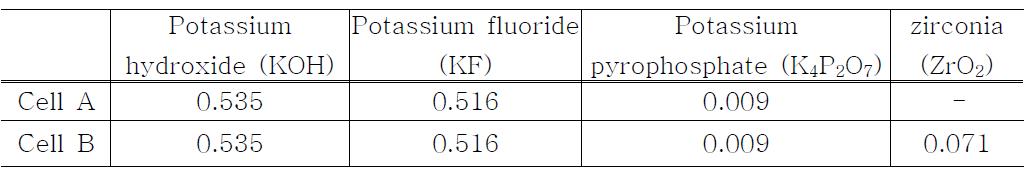 플라즈마 전해산화 코팅에 사용된 ZrO2 분말 첨가 유무에 따른 전해액