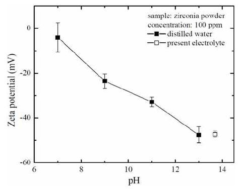 pH 변화에 따른 ZrO2 미세 입자의 제타 퍼텐셜.