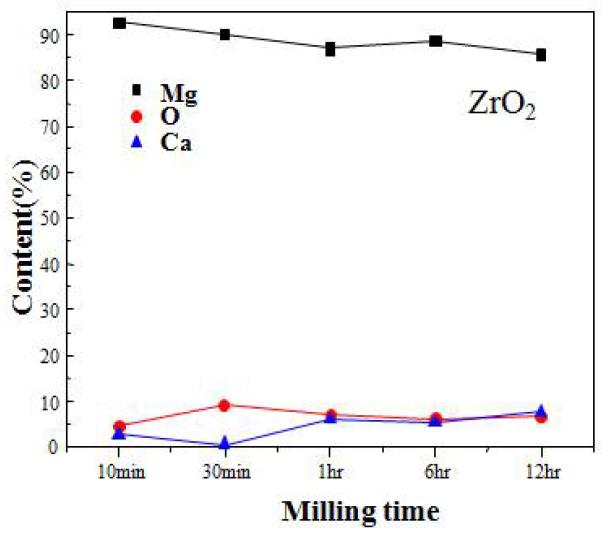 볼 밀링 시간에 따른 CaO - Mg 분말의 성분 변화