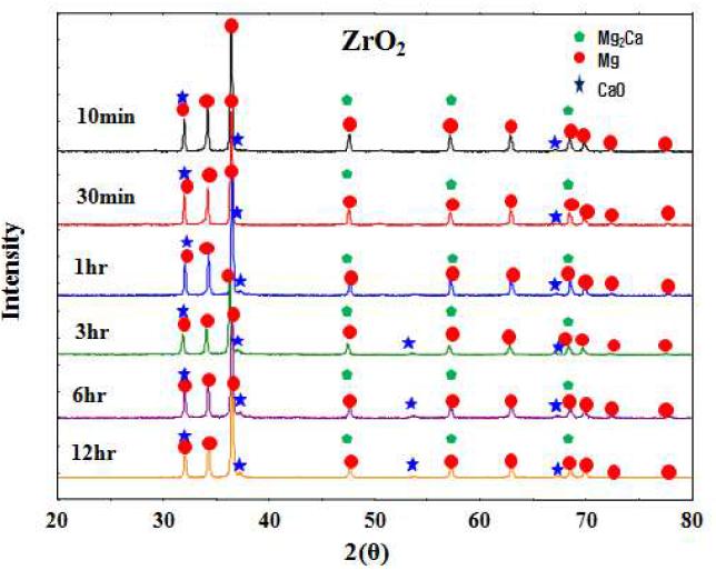 볼 밀링 시간에 따른 CaO - Mg 분말의 상변화