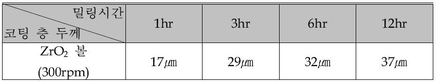 시간에 따른 CaO 코팅 층 두께의 변화