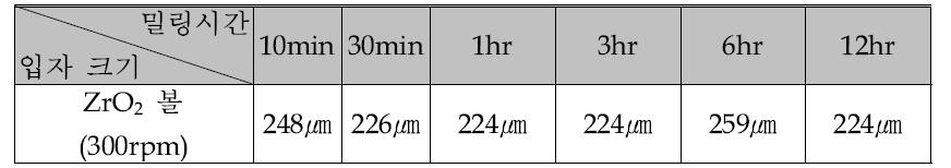 시간에 따른 Mg 분말 입자크기의 변화