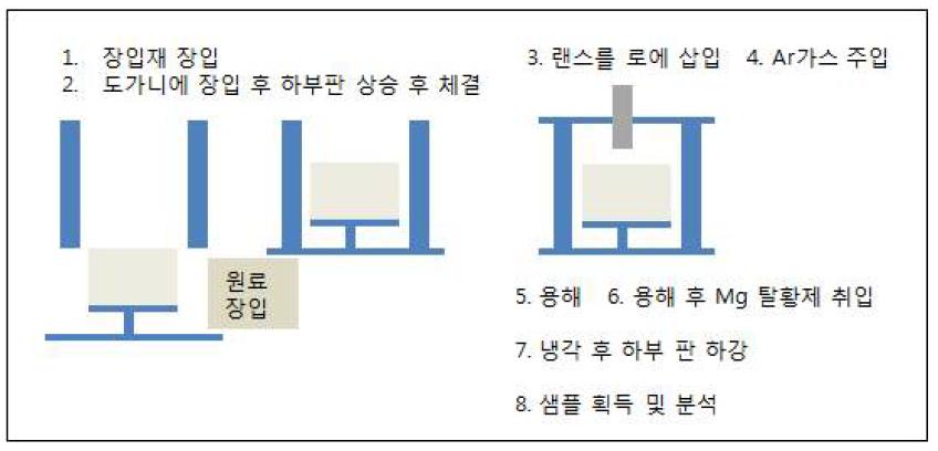 탈황실험 방법