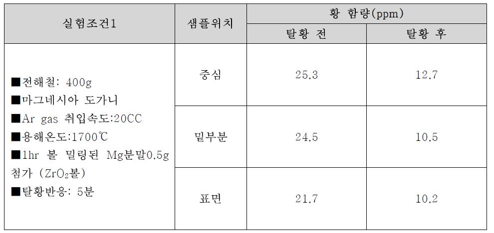 전해철 용해 시 탈황 효과Ⅰ