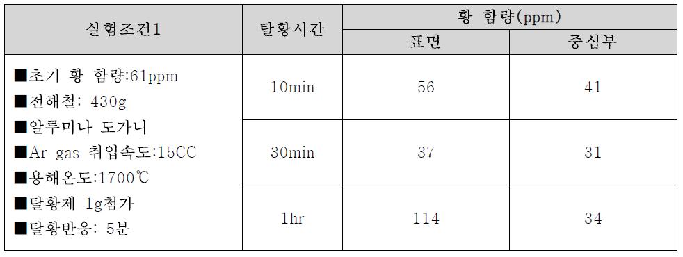 전해철 용해 시 탈황 효과 Ⅱ