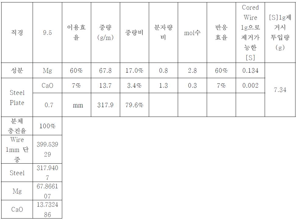 Core wire 공급량 계산