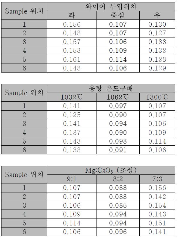 Mg cored 와이어 탈황실험 결과