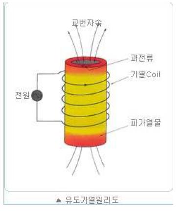 유도가열 원리도