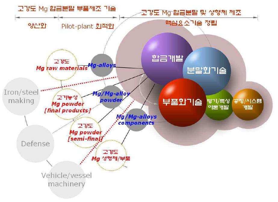 연구 개발 추진 체계