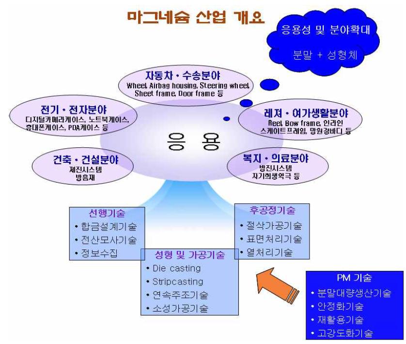 응용성이 다양한 Mg산업에서 분말기술의 역할 및 기여도